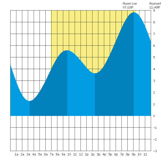 Port Lions tide chart for Friday, August 25, 2023