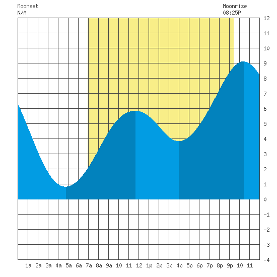 Port Lions tide chart for Saturday, August 26, 2023