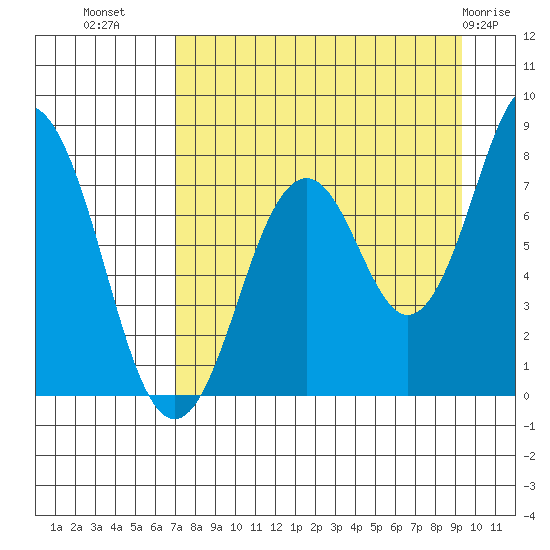 Port Lions tide chart for Monday, August 28, 2023