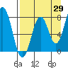 Port Lions tide chart for Tuesday, August 29, 2023