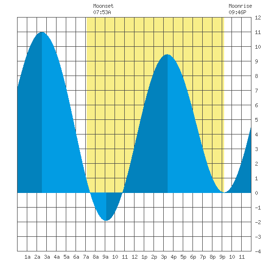 Port Lions tide chart for Thursday, August 31, 2023