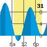 Port Lions tide chart for Thursday, August 31, 2023