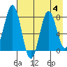 Port Lions tide chart for Friday, August 4, 2023