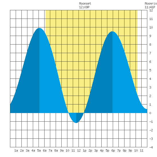 Port Lions tide chart for Saturday, August 5, 2023