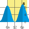 Port Lions tide chart for Sunday, August 6, 2023