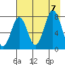 Port Lions tide chart for Monday, August 7, 2023