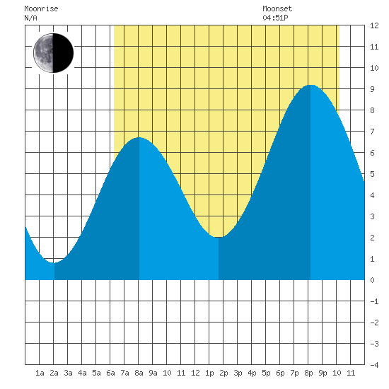 Port Lions tide chart for Tuesday, August 8, 2023