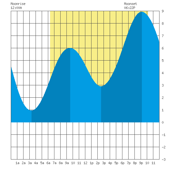 Port Lions tide chart for Wednesday, August 9, 2023