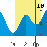 Port Lions tide chart for Sunday, September 10, 2023