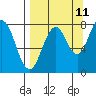 Port Lions tide chart for Monday, September 11, 2023