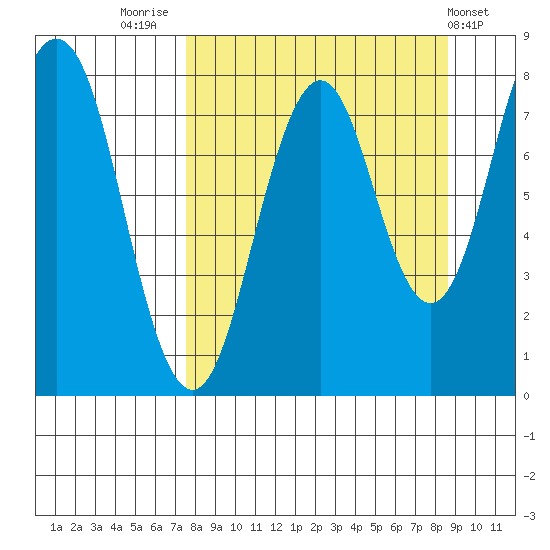 Port Lions tide chart for Tuesday, September 12, 2023