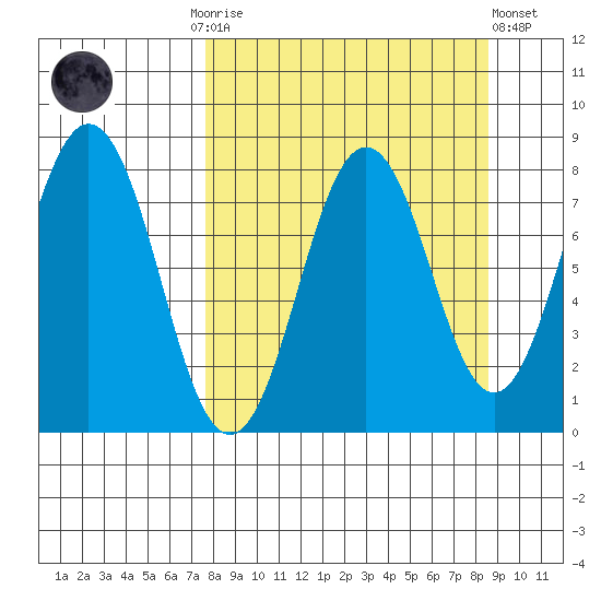 Port Lions tide chart for Thursday, September 14, 2023