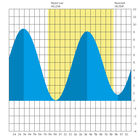 Port Lions tide chart for Friday, September 15, 2023