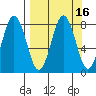Port Lions tide chart for Saturday, September 16, 2023