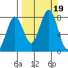 Port Lions tide chart for Tuesday, September 19, 2023