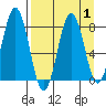 Port Lions tide chart for Friday, September 1, 2023