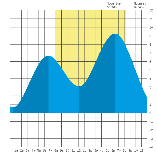Port Lions tide chart for Thursday, September 21, 2023