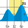 Port Lions tide chart for Thursday, September 21, 2023