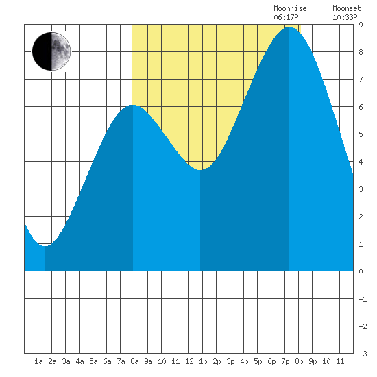 Port Lions tide chart for Friday, September 22, 2023
