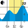 Port Lions tide chart for Friday, September 22, 2023
