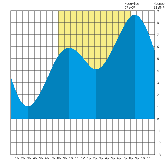 Port Lions tide chart for Saturday, September 23, 2023
