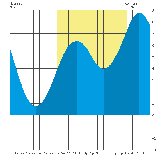 Port Lions tide chart for Sunday, September 24, 2023
