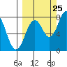 Port Lions tide chart for Monday, September 25, 2023