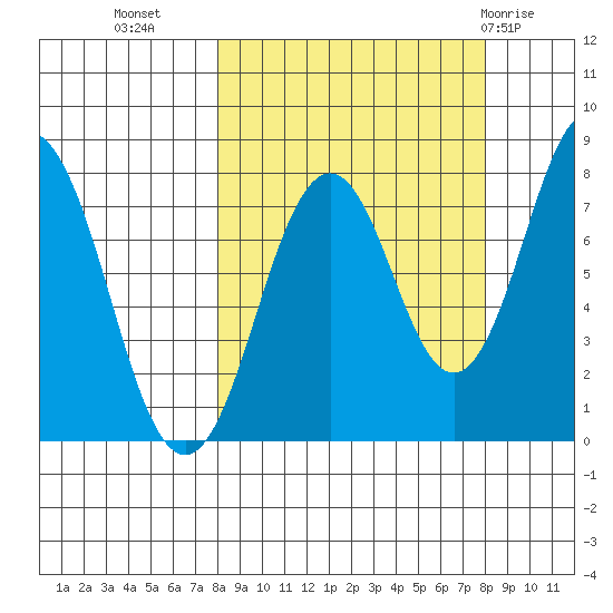 Port Lions tide chart for Tuesday, September 26, 2023