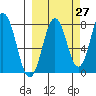 Port Lions tide chart for Wednesday, September 27, 2023