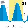 Port Lions tide chart for Friday, September 29, 2023