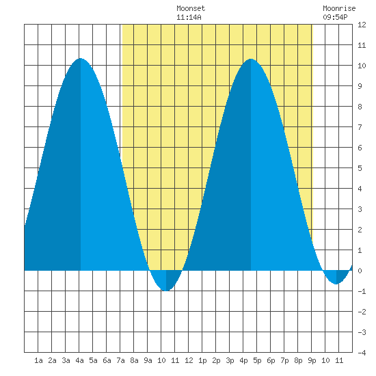 Port Lions tide chart for Saturday, September 2, 2023