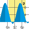 Port Lions tide chart for Saturday, September 2, 2023
