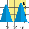 Port Lions tide chart for Sunday, September 3, 2023