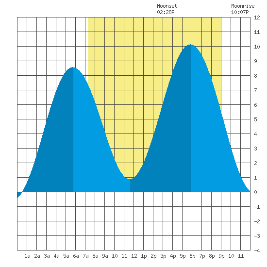 Port Lions tide chart for Monday, September 4, 2023