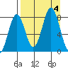 Port Lions tide chart for Monday, September 4, 2023
