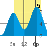 Port Lions tide chart for Tuesday, September 5, 2023
