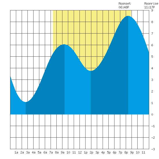 Port Lions tide chart for Thursday, September 7, 2023