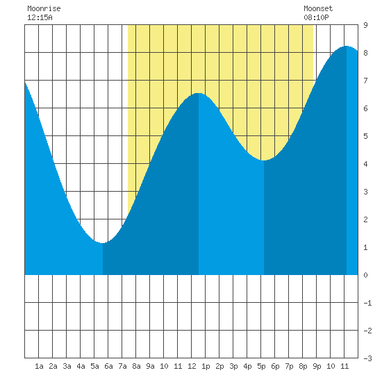 Port Lions tide chart for Saturday, September 9, 2023