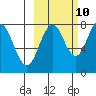 Port Lions tide chart for Tuesday, October 10, 2023