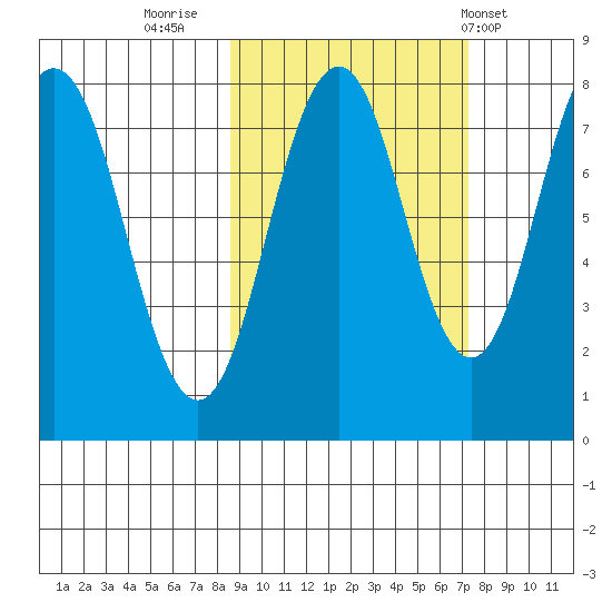 Port Lions tide chart for Wednesday, October 11, 2023