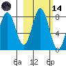 Port Lions tide chart for Saturday, October 14, 2023