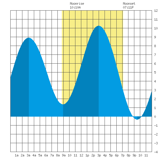 Port Lions tide chart for Sunday, October 15, 2023
