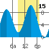 Port Lions tide chart for Sunday, October 15, 2023
