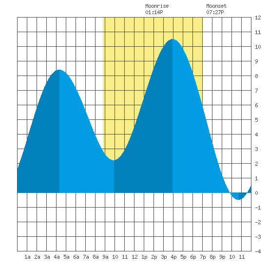 Port Lions tide chart for Tuesday, October 17, 2023