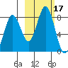 Port Lions tide chart for Tuesday, October 17, 2023