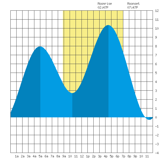 Port Lions tide chart for Wednesday, October 18, 2023