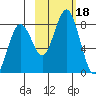Port Lions tide chart for Wednesday, October 18, 2023