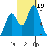 Port Lions tide chart for Thursday, October 19, 2023