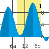 Port Lions tide chart for Sunday, October 1, 2023
