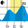 Port Lions tide chart for Saturday, October 21, 2023